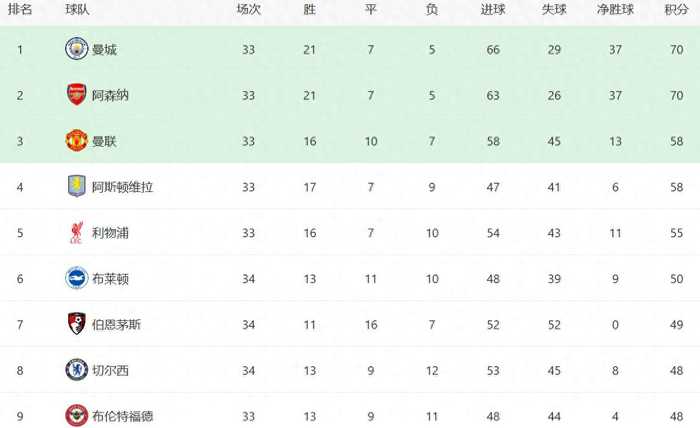 足坛疯狂一夜！曼城超越阿森纳，拜仁进决赛，马竞爆冷输球